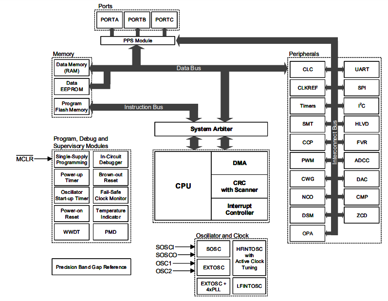 框图 - Microchip Technology PIC18-Q41 MCU